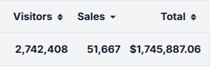 Owner-supplied sales report showing 51,667 sales, 2,742,408 visitors and a $1,745,887.06 total